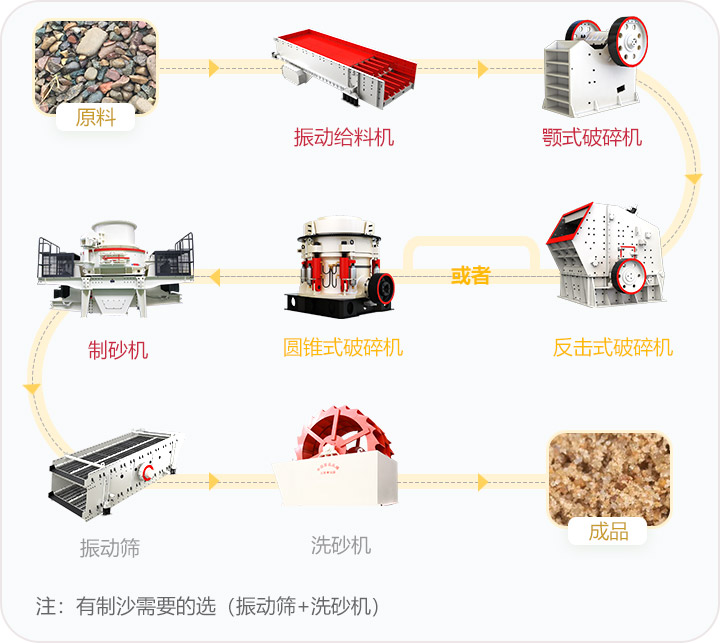 石料破碎流程，可定制搭配生產(chǎn)線