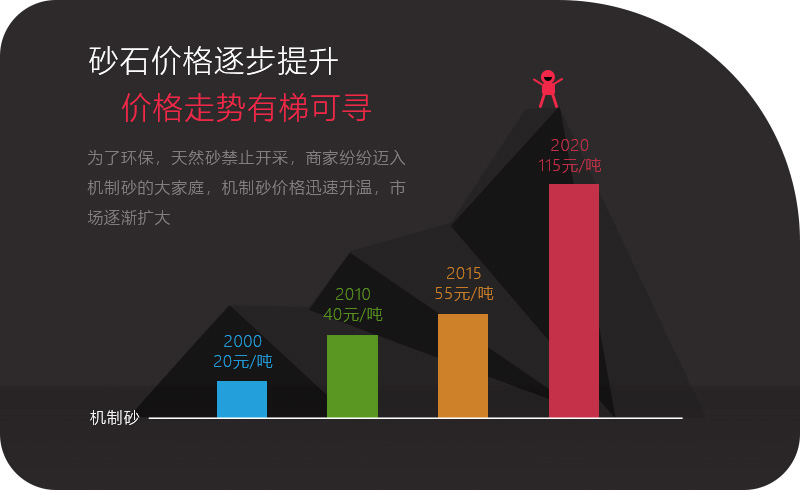 機制砂應用領域越來越多，價格逐步攀升
